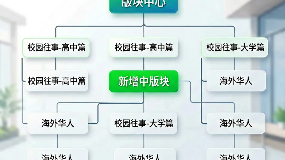 海角论坛版块调整示意图，展示校园往事与海外华人等新增子版块的分类结构